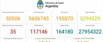 COVID-19: por primera vez, la Argentina superó los 50.000 casos en un día y marcó un nuevo récord desde el inicio de la pandemia