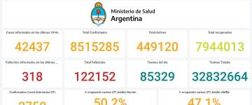 Coronavirus en la Argentina: confirmaron 42.437 nuevos casos y 318 muertes en las últimas 24 horas