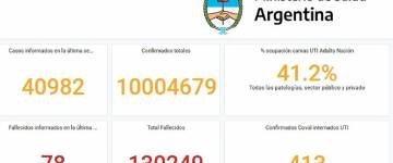 La Argentina superó los 10 millones de contagios de covid desde que empezó la pandemia